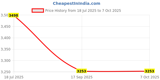 flipkart.com infra engineering Arc Floor Lamp infra engineering Price History Graph from 18 Jul 2025 to 7 Oct 2025
