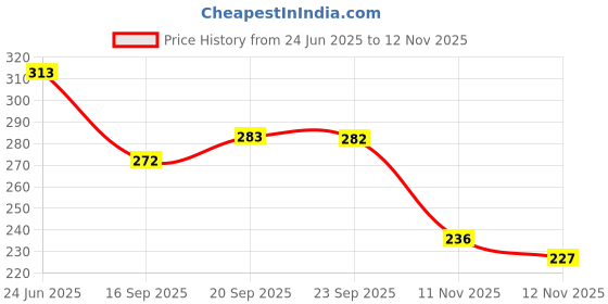 flipkart.com infra mart DMMD_01_PINK Backpack infra mart Price History Graph from 24 Jun 2025 to 12 Nov 2025