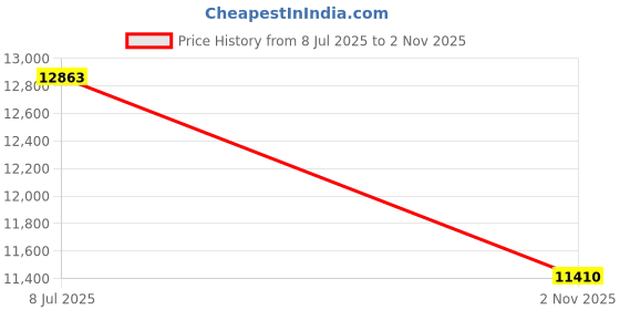 flipkart.com INFRAGEM ORIGINAL INFRAGEM 640 Hot Tourmaline Jade stones Sofa Size Heating matress. Massager Price History Graph from 8 Jul 2025 to 2 Nov 2025