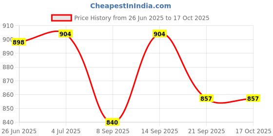 flipkart.com InfraHive 100mW Rechargeable Green Laser Pointer Party Pen Disco Light 5 Mile + Battery Price History Graph from 26 Jun 2025 to 15 Oct 2025