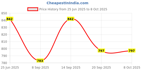 flipkart.com InfraHive 5 In 1 Long Target Green Ray Laser Pointer Pen (532 nm, Green) Price History Graph from 25 Jun 2025 to 8 Oct 2025