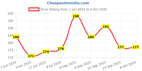 flipkart.com infrahive 50 LEDs 4.98 m Gold Steady String Rice Lights infrahive Price History Graph from 1 Jun 2025 to 5 Oct 2025