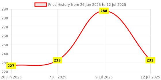 flipkart.com InfraHive Advance Pooja Water Tank Overflow Alarm with High Quality Overflow Voice Sound & 15mtr Connecting Wired (Made in India) Wired Sensor Security System Price History Graph from 26 Jun 2025 to 12 Jul 2025