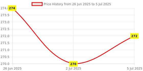 flipkart.com InfraHive Advance Water Tank Overflow Alarm with High Quality Overflow Voice Sound & 15mtr Connecting Wired Wired Sensor Security System Price History Graph from 26 Jun 2025 to 5 Jul 2025