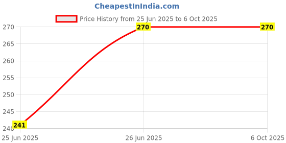 flipkart.com InfraHive Electric Water Tank Overflow Alarm with High Quality Overflow Voice Sound (Made in India) Wired Sensor Security System Price History Graph from 25 Jun 2025 to 6 Oct 2025