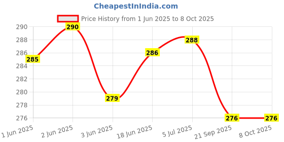flipkart.com InfraHive Electric Water Tank Overflow Alarm with High Quality Overflow Voice Sound with 15mtr Wire_(Made in India) Wired Sensor Security System Price History Graph from 1 Jun 2025 to 7 Oct 2025