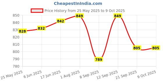 flipkart.com InfraHive High wavelength Beam Green Laser Pointer 303, Wavelength 532nm to 650nm Price History Graph from 25 May 2025 to 8 Oct 2025