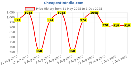 flipkart.com infrahive IN-MP1100 Outdoor PA System infrahive Price History Graph from 31 May 2025 to 1 Dec 2025