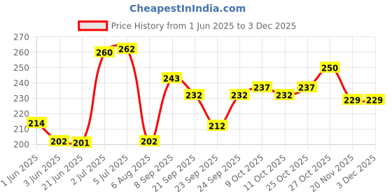 flipkart.com infrahive Mouth Organ with 20 holes Musical Instrument 24 Notes Bee Mouth Organ for kids/Harmonica Mouth Organ Harmonica, Key of C Major for Beginner, Adults, Kids(Blue) infrahive Price History Graph from 1 Jun 2025 to 2 Dec 2025