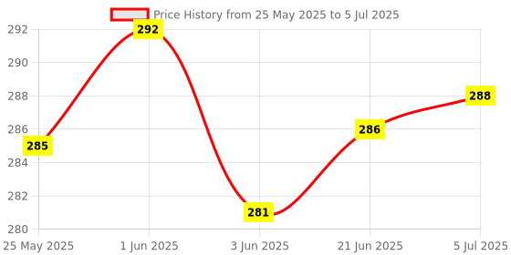 flipkart.com InfraHive Overflow Alarm with High Quality Voice Sound with 15mtr Wire Wired Sensor Wired Sensor Security System Price History Graph from 25 May 2025 to 5 Jul 2025