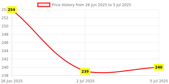 flipkart.com InfraHive Water Tank Overflow Alarm with High Quality Voice Sound Overflow (Made in India) Wired Sensor Security System Price History Graph from 26 Jun 2025 to 5 Jul 2025