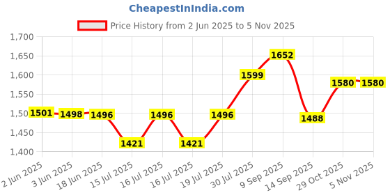 flipkart.com appgen infrared 2000 Watts Induction Cooking Stove Cooktop With For All Utensils Electric Cooking Heater appgen Price History Graph from 2 Jun 2025 to 5 Nov 2025
