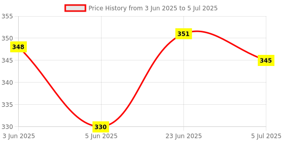 flipkart.com exaltedcollection Infrared Beam Laser Sound Gun with light & music (Multicolor) exaltedcollection Price History Graph from 3 Jun 2025 to 5 Jul 2025
