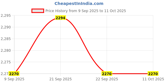 flipkart.com chefman Infrared Cooktop 2200W with Auto Timer, LED Panel, 4 Modes and Crystal Glass Top Electric Cooking Heater chefman Price History Graph from 9 Sep 2025 to 10 Oct 2025
