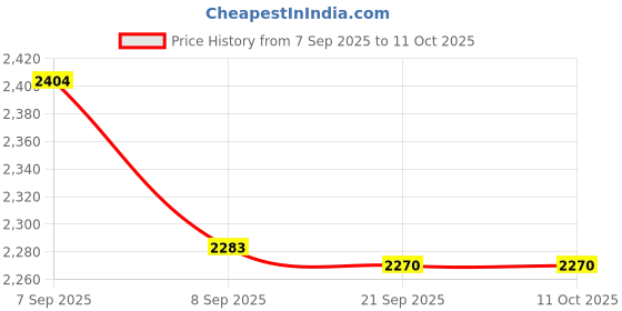 flipkart.com chefman Infrared Cooktop 2200W with LED Display, Touch Panel and 4 Preset Cooking Mode Electric Cooking Heater chefman Price History Graph from 7 Sep 2025 to 10 Oct 2025