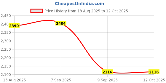 flipkart.com chefman Infrared Electric Stove 2200W with Crystal Plate, Timer, LED and 4 Cooking Modes Electric Cooking Heater chefman Price History Graph from 13 Aug 2025 to 12 Oct 2025