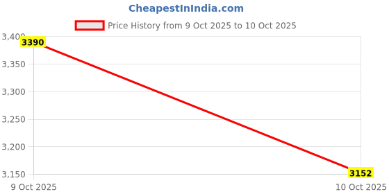flipkart.com biotronix Infrared Heating Device with Customizable Height and Heat Stand Model Medical Reacher & Grabber biotronix Price History Graph from 9 Oct 2025 to 10 Oct 2025