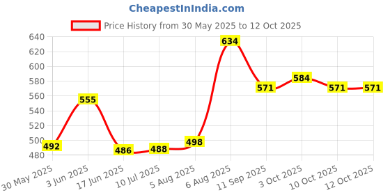 flipkart.com melody's Infrared Intruder Alarm Science P Model Project for Exhibition. melody's Price History Graph from 30 May 2025 to 11 Oct 2025