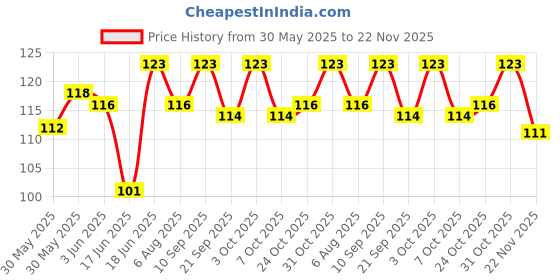 flipkart.com cam cart Infrared (IR) Proximity/Obstacle Detecting Sensor Module Green Power Supply Electronic Hobby Kit cam cart Price History Graph from 30 May 2025 to 22 Nov 2025
