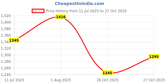 flipkart.com infrayd 150 psi Tyre Air Pump for Car & Bike infrayd Price History Graph from 11 Jul 2025 to 27 Oct 2025