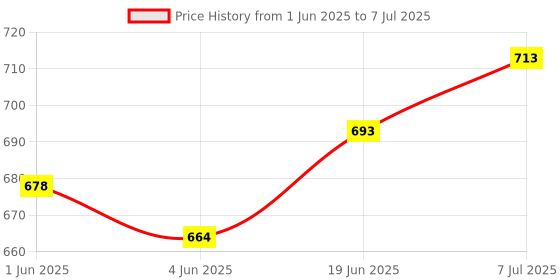 flipkart.com hombox Infused Cooling Gel Memory Foam Luxury Pillow (King Size) Memory Foam Geometric Orthopaedic Pillow Pack of 1 hombox Price History Graph from 1 Jun 2025 to 7 Jul 2025