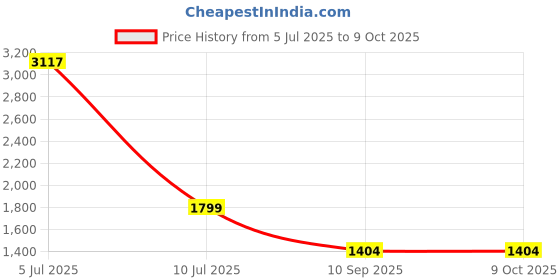 flipkart.com infusion dekors 12 x 18- 3 Line Led Bathroom Mirror infusion dekors Price History Graph from 5 Jul 2025 to 9 Oct 2025