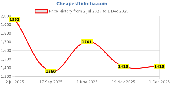 flipkart.com infusion dekors 12 x 18- Cone Cut Led Bathroom Mirror infusion dekors Price History Graph from 2 Jul 2025 to 1 Dec 2025