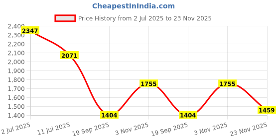 flipkart.com infusion dekors 12 x 18-D Design Led Bathroom Mirror infusion dekors Price History Graph from 2 Jul 2025 to 23 Nov 2025