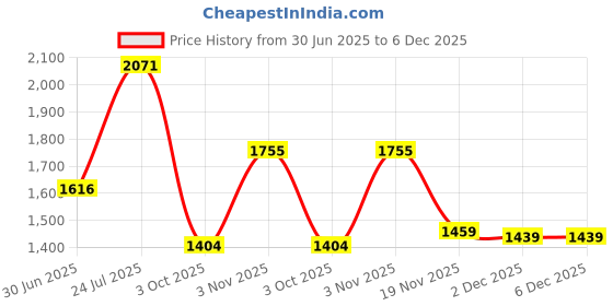 flipkart.com infusion dekors 12 x 18-Double Line Gap Led Bathroom Mirror infusion dekors Price History Graph from 30 Jun 2025 to 5 Dec 2025