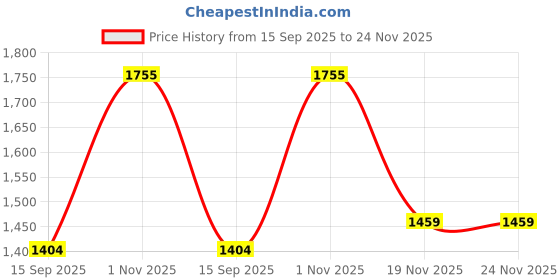 flipkart.com infusion dekors 12 x 18 -Jalebi Led Bathroom Mirror infusion dekors Price History Graph from 15 Sep 2025 to 23 Nov 2025