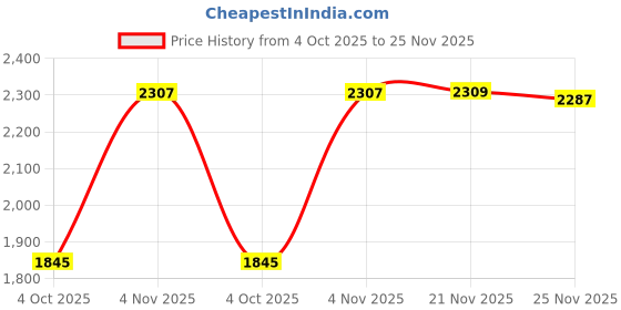 flipkart.com infusion dekors 15 x 21 - Cone Cut Led Bathroom Mirror infusion dekors Price History Graph from 4 Oct 2025 to 25 Nov 2025