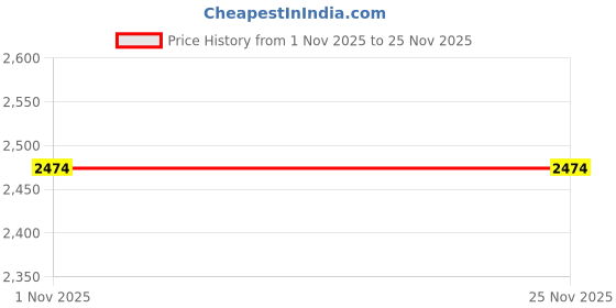 flipkart.com infusion dekors 15 x 21-Dhaage Led Bathroom Mirror infusion dekors Price History Graph from 1 Nov 2025 to 25 Nov 2025