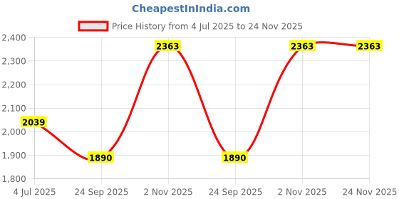 flipkart.com infusion dekors 15 x 21-Double Line Led Bathroom Mirror infusion dekors Price History Graph from 4 Jul 2025 to 24 Nov 2025