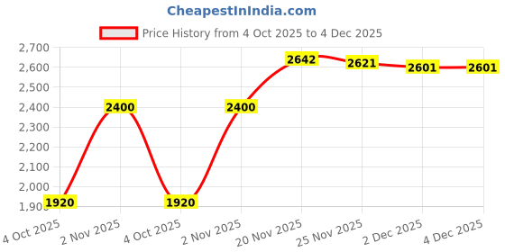 flipkart.com infusion dekors 15x21-D Design Led Bathroom Mirror infusion dekors Price History Graph from 4 Oct 2025 to 4 Dec 2025