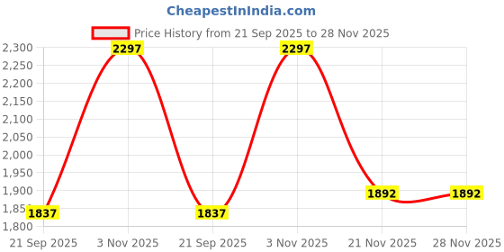 flipkart.com infusion dekors 18 x 18 - Bhavander Led Bathroom Mirror infusion dekors Price History Graph from 21 Sep 2025 to 28 Nov 2025