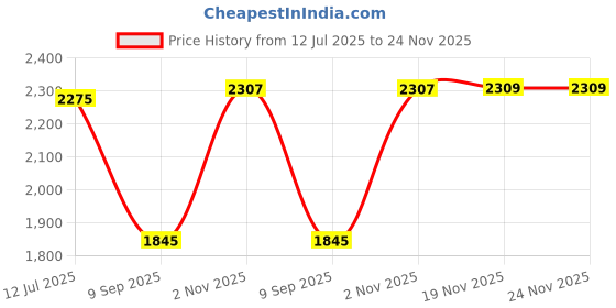 flipkart.com infusion dekors 18 x 18-Charpti Led Bathroom Mirror infusion dekors Price History Graph from 12 Jul 2025 to 24 Nov 2025