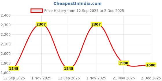 flipkart.com infusion dekors 18 x 24-Double Line Led Bathroom Mirror infusion dekors Price History Graph from 12 Sep 2025 to 2 Dec 2025