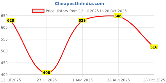 flipkart.com infusion dekors Frames 5mm Beveled Smooth Edges Rectangular Wall Mount Mirror (12X18 inch) Bathroom Mirror infusion dekors Price History Graph from 12 Jul 2025 to 28 Oct 2025