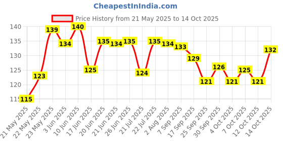 flipkart.com tamboora ing Educational Toy P 1 Pieces tamboora Price History Graph from 21 May 2025 to 14 Oct 2025