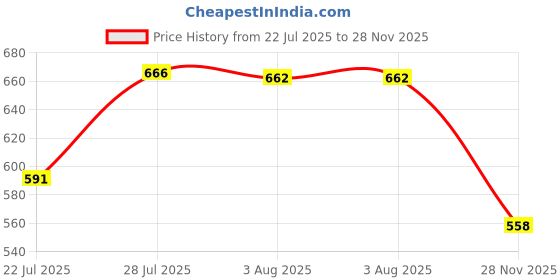 flipkart.com ingco 10.5 INCH MANUAL HAND RIVET GUN Medium Duty Slow Hitting Rivet Gun ingco Price History Graph from 22 Jul 2025 to 28 Nov 2025