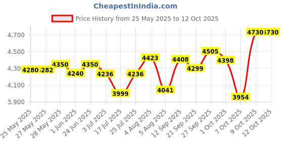 flipkart.com ingco 1100rpm, 4000bpm, 2.5J, SDS plus Chuck Rotary Machine RGH9028 Rotary Hammer Drill ingco Price History Graph from 25 May 2025 to 11 Oct 2025