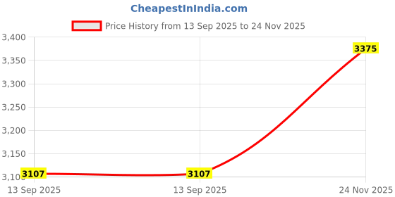 flipkart.com ingco 150W Aluminium Bench Grinder, BG61502 Angle Grinder ingco Price History Graph from 13 Sep 2025 to 24 Nov 2025