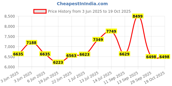 flipkart.com ingco 1600W Electric Lawn Mower with high Speed 3500rpm (Grass Box Size:45L) AC Adapter Ride-on Lawn Mower ingco Price History Graph from 3 Jun 2025 to 17 Oct 2025