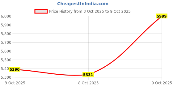 flipkart.com ingco 1600W RT160028 ELECTRIC ROUTER Rotary Tool ingco Price History Graph from 3 Oct 2025 to 9 Oct 2025