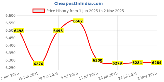flipkart.com ingco 20V Brushless Motor Lithium-ion Impact Wrench with 2 Batteries and Charger Cordless Impact Wrench ingco Price History Graph from 1 Jun 2025 to 1 Nov 2025