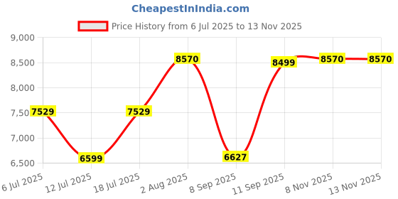 flipkart.com ingco 20v Cordless 2 pcs combo kit COSLI23048 Cordless Impact Wrench ingco Price History Graph from 6 Jul 2025 to 13 Nov 2025