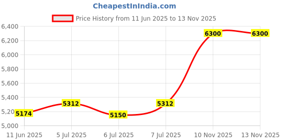 flipkart.com ingco 20V Drill Machine with Hammer Function, 2-Speed, 45NM Lithium-Ion Cordless Drill Cordless Drill ingco Price History Graph from 11 Jun 2025 to 12 Nov 2025