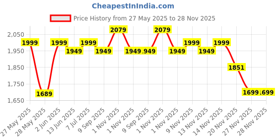 flipkart.com ingco 20V Lithium-Ion 2.0AhBattery ingco Price History Graph from 27 May 2025 to 28 Nov 2025