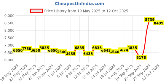 flipkart.com ingco 20V machine with 2 pcs batteries and 1 pcs charger Cordless Impact Wrench ingco Price History Graph from 19 May 2025 to 12 Oct 2025