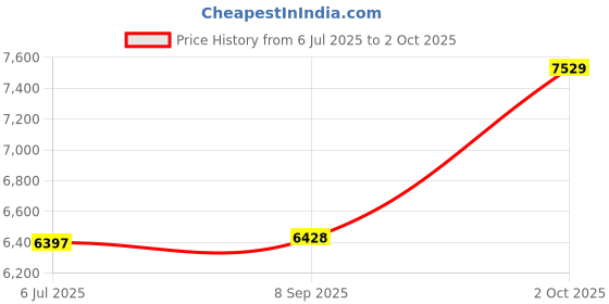flipkart.com ingco 20V With 2 Batteries, fast Charger, 2 Socket 19 & 21 MM Cordless Impact Wrench ingco Price History Graph from 6 Jul 2025 to 2 Oct 2025